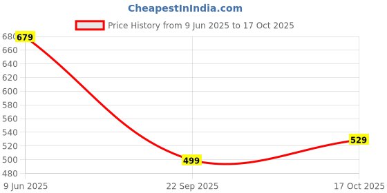amazon.in lymio Track Pant for Men || Track Pants || Plain Track Pant (TP-39-41) lymio Price History Graph from 9 Jun 2025 to 17 Oct 2025