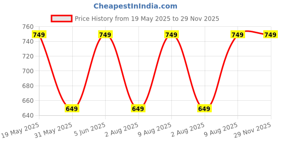 amazon.in lymio Track Pant for Men || Track Pants || Plain Track Pant (TP 54-56) lymio Price History Graph from 19 May 2025 to 28 Nov 2025