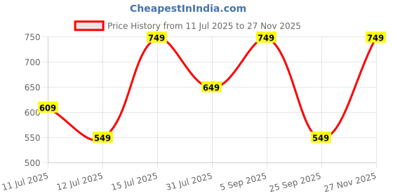 amazon.in lymio Track Pant for Men || Track Pants || Plain Track Pant (TP 54-56) lymio Price History Graph from 11 Jul 2025 to 27 Nov 2025
