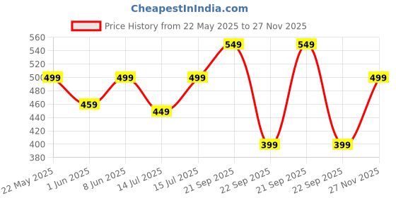amazon.in lymio Track Pant for Men || Track Pants || Plain Track Pant (TP 59-61) lymio Price History Graph from 22 May 2025 to 27 Nov 2025