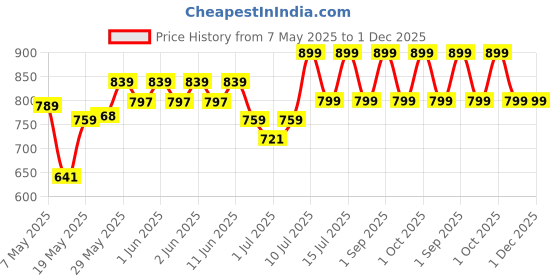 amazon.in relight wears Track Pant for Men - Rich Cotton, Regular Fit with One Side Zip Solid Trackpants | Stylish and Comfortable | Sports, Gym and Casual Wear relight wears Price History Graph from 7 May 2025 to 30 Nov 2025