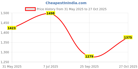 amazon.in fuaark Track Pant for Men Slim Fit Joggers for Men for Running, Gym Sports Lower for Men fuaark Price History Graph from 31 May 2025 to 27 Oct 2025