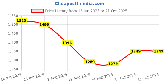 amazon.in fuaark Track Pant for Men Slim Fit Joggers for Men for Running, Gym Sports Lower for Men fuaark Price History Graph from 16 Jun 2025 to 19 Oct 2025