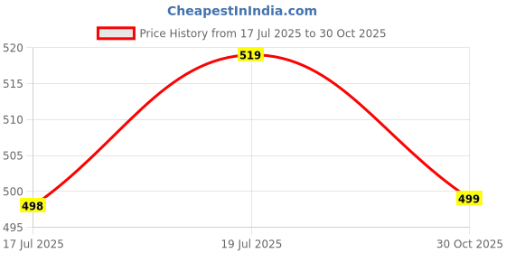 amazon.in dburke Track Pant for Men Slim Fit Joggers for Men for Running, Gym Sports Lower for Men & Boys Summer Track Pant Mens Lower Activewear Trousers dburke Price History Graph from 17 Jul 2025 to 30 Oct 2025