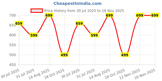 amazon.in pinkmint Track Pant for Men Spendex Regular Fit Active Wear Jogger l Sports Wear l Gym Track Pants (Pack of 3) pinkmint Price History Graph from 30 Jul 2025 to 15 Nov 2025