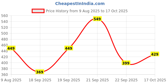 amazon.in samfor Track Pant for Men - Stylish, Comfortable & Stretchable Athletic Joggers for Casual & Gym Wear, Loose fit samfor Price History Graph from 9 Aug 2025 to 17 Oct 2025