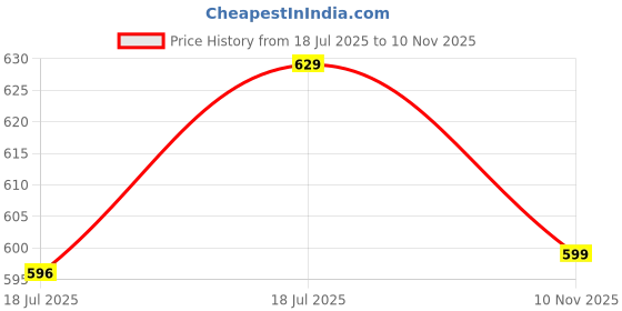 amazon.in dburke Track Pant for Women's Cargo Lycra Stretchable Regular Fit Stylish Lower Joggers Pyjama Terry Style Running,Jogging Track Pants for Womens/Girls dburke Price History Graph from 18 Jul 2025 to 10 Nov 2025