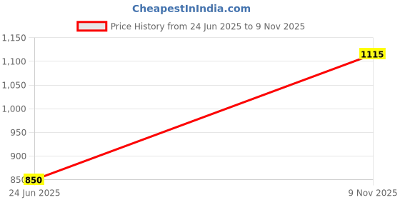 amazon.in sg Track Pant Men H2MTP8039 sg Price History Graph from 24 Jun 2025 to 9 Nov 2025