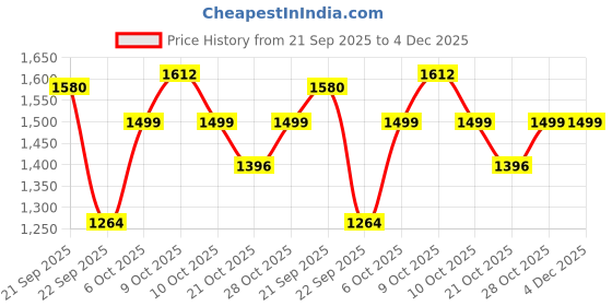 amazon.in boldfit Track Pants for Man Everyday Casual Track Lower for Man & Boys Summer Track Pants for Men Multipurpose Casual Track Pant All Day Wear Lowers Mid Training Pants Relaxed Fit Trousers boldfit Price History Graph from 21 Sep 2025 to 3 Dec 2025