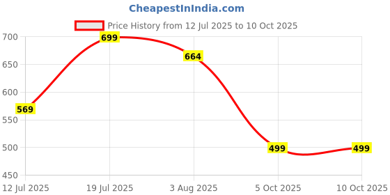 amazon.in endeavour wear Track Pants for Man | Track Pants for Men | Trouser Pant for Men | Men Stylish Track Pant endeavour wear Price History Graph from 12 Jul 2025 to 9 Oct 2025