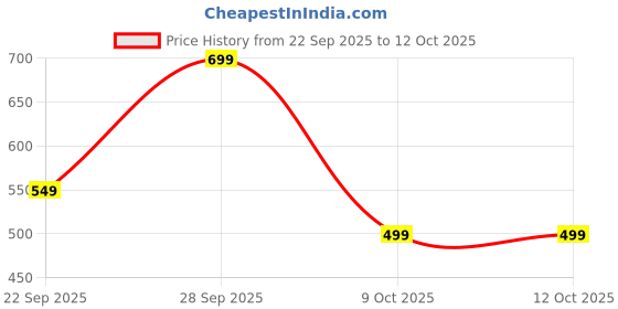 amazon.in endeavour wear Track Pants for Man | Track Pants for Men | Trouser Pant for Men | Men Stylish Track Pant endeavour wear Price History Graph from 22 Sep 2025 to 11 Oct 2025