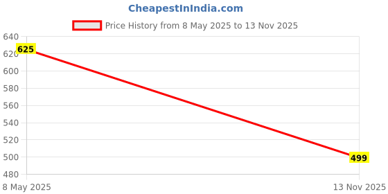 amazon.in Track Pants for Men's | Cotton Track Pants | Two Side Pockets with Full Elastic Sport Wear Running Gym Jogger Track Pant (Pack of 2) Price History Graph from 8 May 2025 to 13 Nov 2025