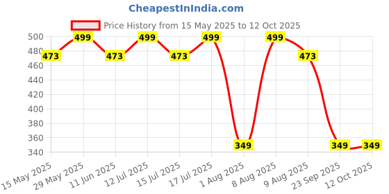 amazon.in riksaw Track Pants for Mens || Joggers for Mens || Men's Sports Regular Fit Polyester Track Pant with Two Side Zipper Pockets riksaw Price History Graph from 15 May 2025 to 11 Oct 2025