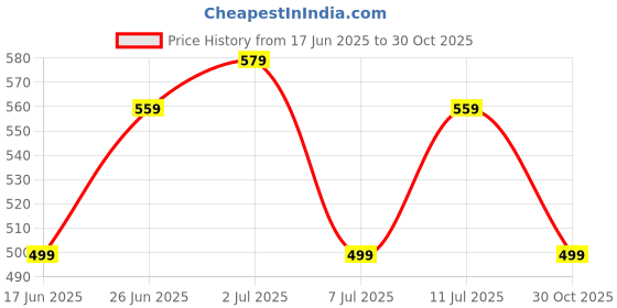 amazon.in Track saw, Base Plate for Wood Cutter Machine, Precision Woodworking Guide Rail, Durable Construction for Smooth Cutting, Compatible with Various Woodworking Tools (Green) Price History Graph from 17 Jun 2025 to 30 Oct 2025