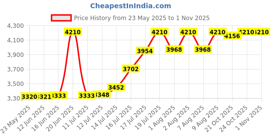 amazon.in yonex Track Suit 2497 |Badminton|Tennis|Squash|Gym|Vollyball |Warm Up Suit| yonex Price History Graph from 23 May 2025 to 31 Oct 2025