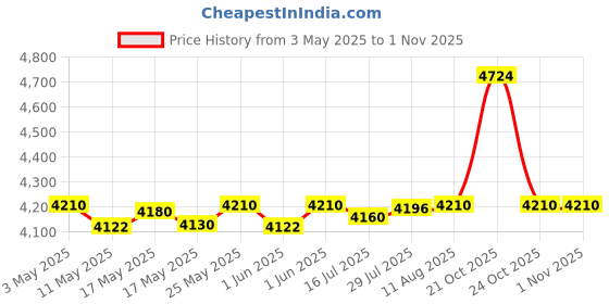 amazon.in yonex Track Suit 2500 |Badminton|Tennis|Squash|Gym|Vollyball |Warm Up Suit| yonex Price History Graph from 3 May 2025 to 31 Oct 2025