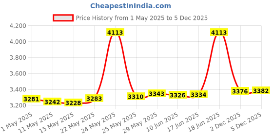 amazon.in lzydd Trackball Mouse 52mm Ball for ELECOM Huge Trackball Mouse/Others (52mm) lzydd Price History Graph from 1 May 2025 to 5 Dec 2025