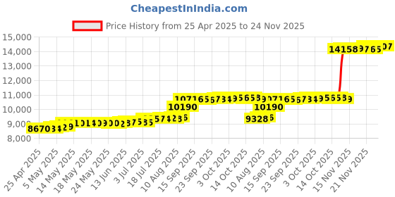 amazon.in TrackBelt + 2 TrackStraps Full Body Tracking VR Bundle for Vive Trackers Price History Graph from 25 Apr 2025 to 24 Nov 2025