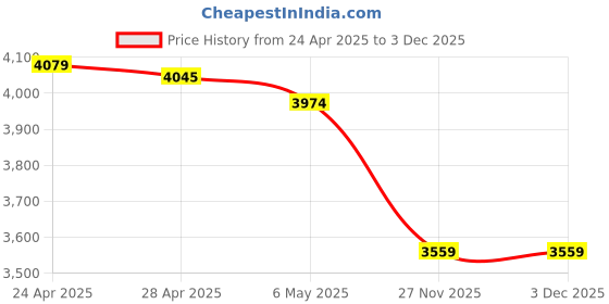 amazon.in smart lb Tracker D smart lb Price History Graph from 24 Apr 2025 to 3 Dec 2025