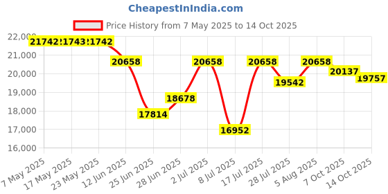 amazon.in Tracker Device for Vehicles Long Battery Life 20000mAh Battery, GPS Tracker Real-Time Long Range Tracking Device Anti-Theft Magnetic Waterproof for Cars, Trucks TK918 4G Price History Graph from 7 May 2025 to 14 Oct 2025