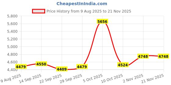 amazon.in Tracker Device for Vehicles,Mini Hidden Car Tracker with Magnetic Case,No Monthly Fee Real Time Car GPS Tracker Works with Apple Find My (iOS Only) (Black,1PCS) Price History Graph from 9 Aug 2025 to 21 Nov 2025