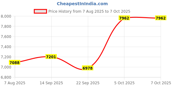 amazon.in Tracker Device for Vehicles,Mini Hidden Car Tracker with Magnetic Case,No Monthly Fee Real Time Car GPS Tracker Works with Apple Find My (iOS Only) (Black,2PCS) Price History Graph from 7 Aug 2025 to 5 Oct 2025