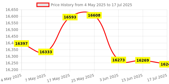 amazon.in Tracker IV Bundle Price History Graph from 4 May 2025 to 17 Jul 2025