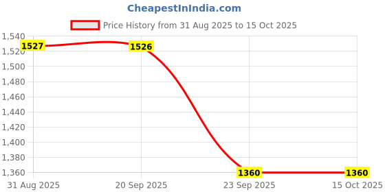 amazon.in TRACKER Mens Power Court Sneaker tracker Price History Graph from 31 Aug 2025 to 14 Oct 2025