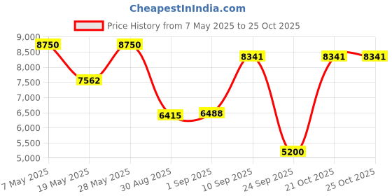 amazon.in giant loop Tracker Packer for Spot Gen3 giant loop Price History Graph from 7 May 2025 to 21 Oct 2025
