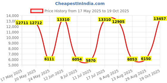 amazon.in Trackhawk Magnetic GPS Tracker Price History Graph from 17 May 2025 to 19 Oct 2025
