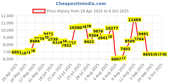 amazon.in Tracki Pro GPS Tracker for Vehicles up to 12 Months Waterproof Magnetic Asset Real time Tracker 4G LTE Long Battery Life 2-12 Month, Unlimited Distance, Subscription Required, Speed Monitor, Geofence tracki Price History Graph from 29 Apr 2025 to 6 Oct 2025