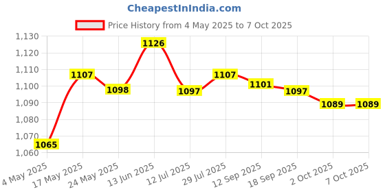 amazon.in Tracking Strap Holder Accs V Reality for Vive HTC System Putters Head Consumer Electronics | Virtual Reality | PC & Console VR Headsets Price History Graph from 4 May 2025 to 6 Oct 2025