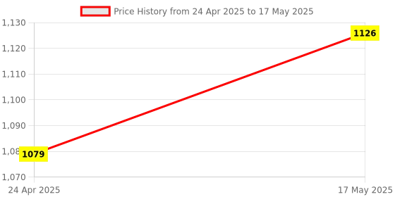 amazon.in Tracking Strap Holder Accs V Reality for Vive HTC System Putters Head | Virtual Reality | PC & Console VR Headsets | consumerelectronics Price History Graph from 24 Apr 2025 to 17 May 2025