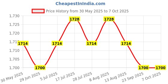 amazon.in Tracking Strap Holder Accs V Reality for Vive HTC System Putters Waist Price History Graph from 30 May 2025 to 7 Oct 2025