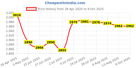 amazon.in Tracking Straps V Reality Accessories Comfortable Home Outdoor Tracking Belt 2Pcs|Consumer Electronics|Virtual Reality|Pc & Console Vr Headsets Price History Graph from 28 Apr 2025 to 8 Oct 2025