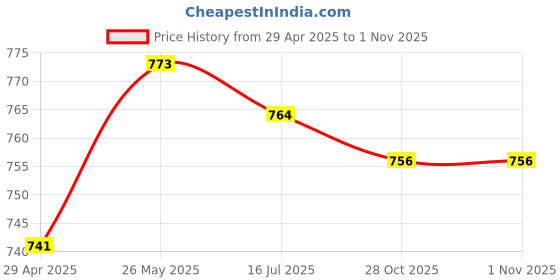 amazon.in Trackpad Palm Rest Cover Protector Sticker for MacBook Pro Retina 13 Inch Silver|Computers/Tablets & Networking|Laptop & Desktop Accessories|Keyboard Protectors Price History Graph from 29 Apr 2025 to 1 Nov 2025
