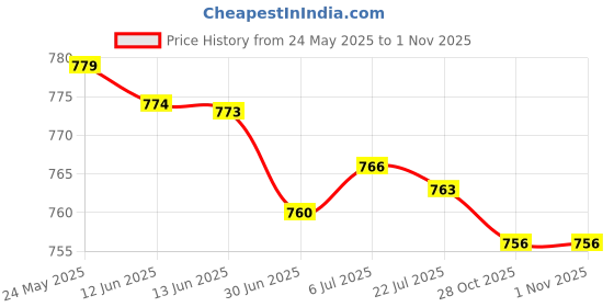 amazon.in Trackpad Palm Rest Cover Protector Sticker For Macbook Pro Retina 13 Inch Silver|Computers/Tablets & Networking|Laptop & Desktop Accessories|Keyboard Protectors Price History Graph from 24 May 2025 to 31 Oct 2025
