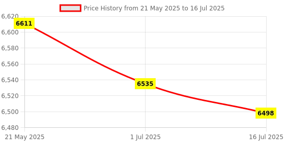 amazon.in Trackpad Touchpad Without Flex Cable 821-00184-A Replacement for MacBook Pro 13" Retina A1502 Early 2015 Year Price History Graph from 21 May 2025 to 16 Jul 2025