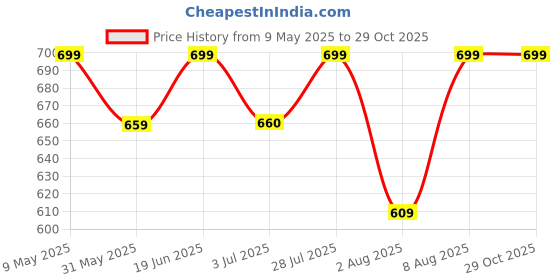 amazon.in alisba Tracksuit For Women With Cotton Lycra Fabric - Comfortable Gym Wear For Women - Activewear Set For Yoga, Running, Jogging, Sports, Travel, Night Dress alisba Price History Graph from 9 May 2025 to 29 Oct 2025