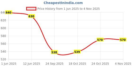 amazon.in alisba Tracksuit For Women With Cotton Lycra Fabric - Full Sleeves Round Neck Gym Wear For Women - Best Fits For Yoga, Running, Jogging, Sports, Travel, Night Dress. alisba Price History Graph from 1 Jun 2025 to 3 Nov 2025