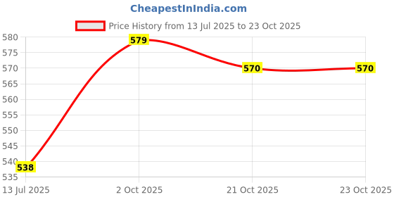 amazon.in alisba Tracksuit For Women With Cotton Lycra Fabric - Full Sleeves Round Neck Gym Wear For Women - Best Fits For Yoga, Running, Jogging, Sports, Travel, Night Dress. alisba Price History Graph from 13 Jul 2025 to 22 Oct 2025