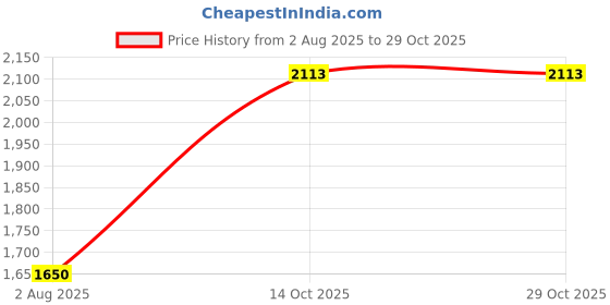 amazon.in sg TRACKSUIT WOMEN H1WTS8086 sg Price History Graph from 2 Aug 2025 to 29 Oct 2025