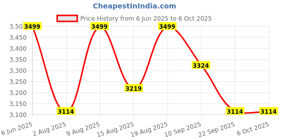 amazon.in Tracky Advance Body Composition Scale with 8 Electrodes | 22 Essential Body Parameters | Full Body Segmental Analysis | Smart Body Fat Analyzer | tracky Price History Graph from 6 Jun 2025 to 6 Oct 2025