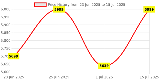 amazon.in Tracky CGM Bluetooth-Connected Continuous Glucose Monitor | Real-Time Glucose Tracking for Adults, 14-Day Sensor, App-Integrated System tracky Price History Graph from 23 Jun 2025 to 15 Jul 2025