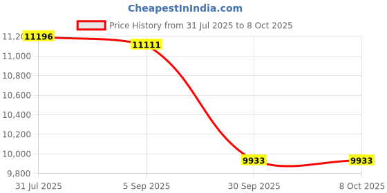 amazon.in Tracky CGM Sensor Pack of 3 tracky Price History Graph from 31 Jul 2025 to 8 Oct 2025