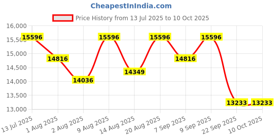 amazon.in Tracky CGM Sensor Pack of 4 Price History Graph from 13 Jul 2025 to 9 Oct 2025