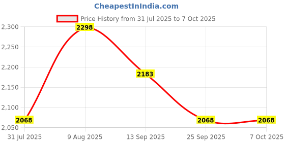 amazon.in Tracky Pulse Oximeter | Bluetooth Enabled Smart Device | Non-Invasive | Pulse Rate | Oxygen Saturation | SpO2 | FDA and CE Approved tracky Price History Graph from 31 Jul 2025 to 7 Oct 2025