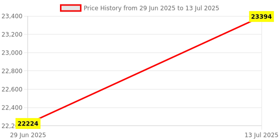 amazon.in Tracky Sensor pack of 6 Price History Graph from 29 Jun 2025 to 13 Jul 2025