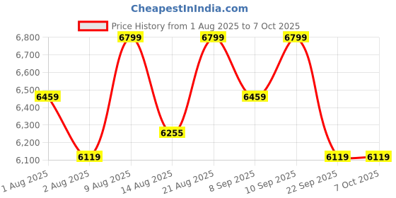 amazon.in Tracky Smart Diabetes & Fitness Kit – Bluetooth CGM with 14-Day Sensor + Body Weight Scale with 18 Health Metrics | No Fingersticks | Real-Time Sugar & BMI Tracking | App Sync | 1 Yr Warranty Price History Graph from 1 Aug 2025 to 7 Oct 2025