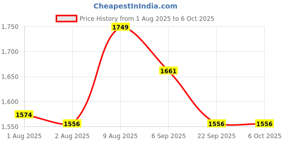 amazon.in Tracky Weight Machine for Body Weight | BMI Weight Scale with Fat Analyzer | 13 Health Metrics | Weighing Scale with Feelfit App Sync for iOS/Android | Weighing Machine for Body weight Management tracky Price History Graph from 1 Aug 2025 to 6 Oct 2025